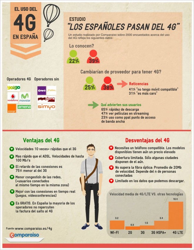 Estudio 4g + infografía