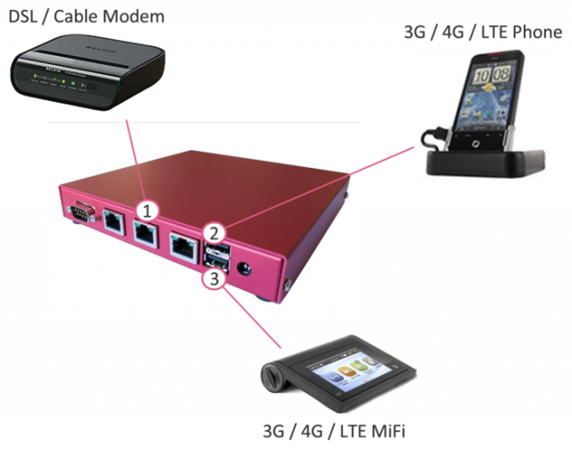 Multipath Networks quiere combinar ADSL, Cable, 3G, 4G y WiFi en una conexión